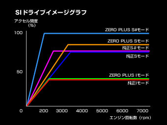 SIドライブイメージグラフ