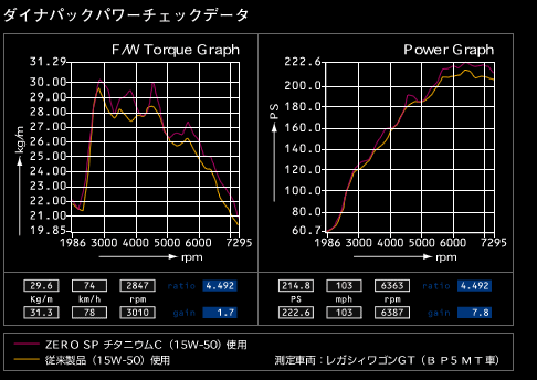 ZERO SP OIL SERIES ゼロSP オイルシリーズ   ZERO/SPORTS   株式会社